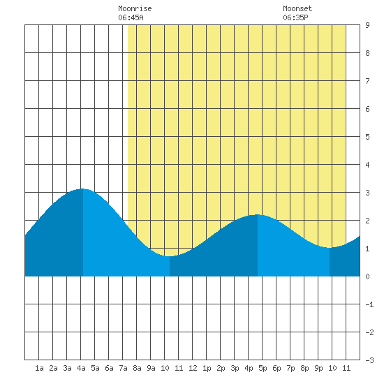 Inanudak Bay tide chart for Friday, May 7, 2021