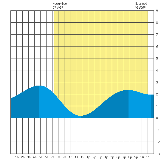 Inanudak Bay tide chart for Sunday, May 9, 2021