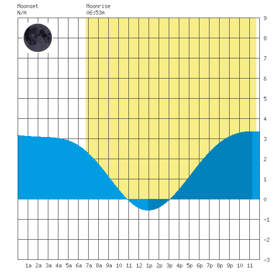 Inanudak Bay tide chart for Thursday, June 10, 2021