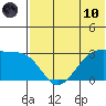 Inanudak Bay tide chart for Thursday, June 10, 2021