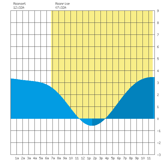 Inanudak Bay tide chart for Friday, June 11, 2021