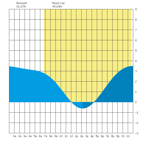 Inanudak Bay tide chart for Saturday, June 12, 2021