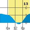 Inanudak Bay tide chart for Sunday, June 13, 2021