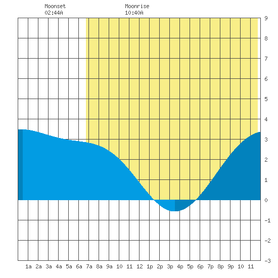 Inanudak Bay tide chart for Monday, June 14, 2021