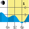 Inanudak Bay tide chart for Tuesday, June 1, 2021