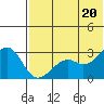Inanudak Bay tide chart for Sunday, June 20, 2021