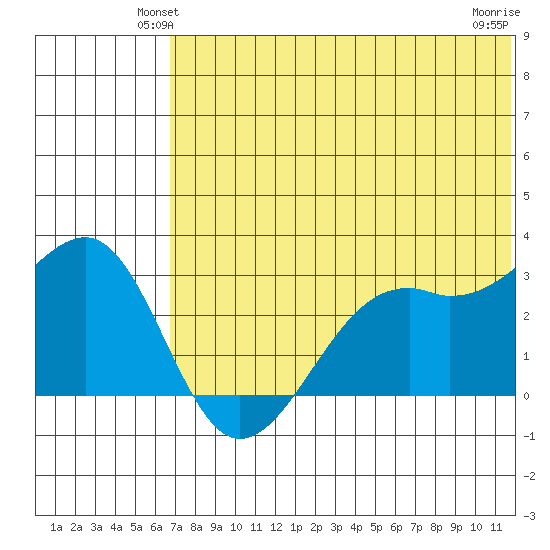 Inanudak Bay tide chart for Tuesday, June 22, 2021