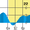 Inanudak Bay tide chart for Tuesday, June 22, 2021