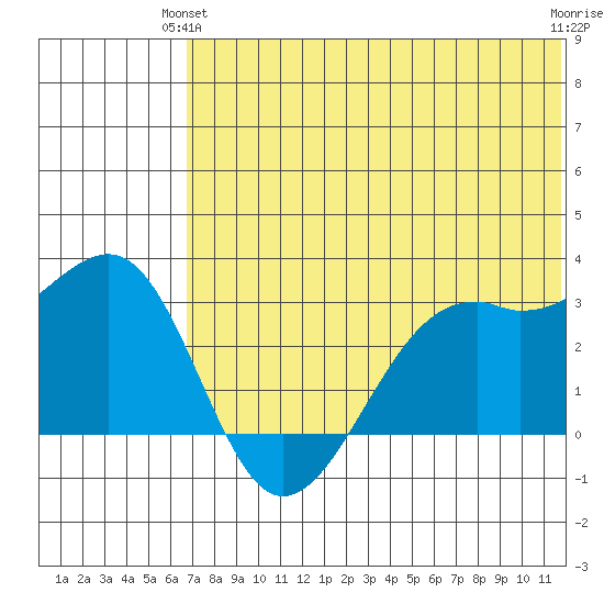 Inanudak Bay tide chart for Wednesday, June 23, 2021