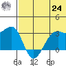 Inanudak Bay tide chart for Thursday, June 24, 2021