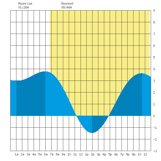 Inanudak Bay tide chart for Saturday, June 26, 2021
