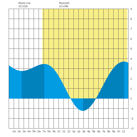 Inanudak Bay tide chart for Sunday, June 27, 2021