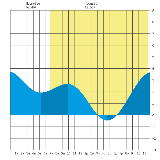 Inanudak Bay tide chart for Tuesday, June 29, 2021