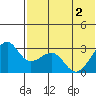 Inanudak Bay tide chart for Wednesday, June 2, 2021