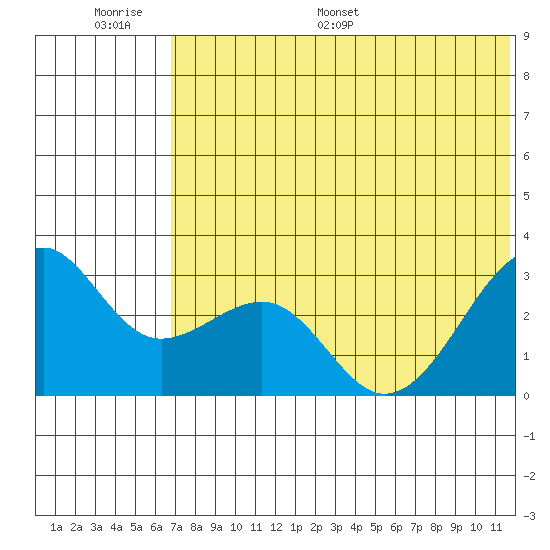 Inanudak Bay tide chart for Wednesday, June 30, 2021