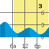 Inanudak Bay tide chart for Thursday, June 3, 2021