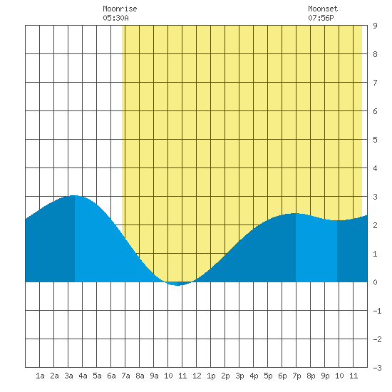 Inanudak Bay tide chart for Sunday, June 6, 2021