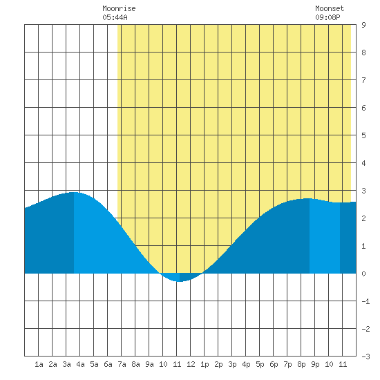 Inanudak Bay tide chart for Monday, June 7, 2021