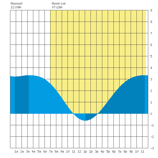 Inanudak Bay tide chart for Saturday, July 10, 2021
