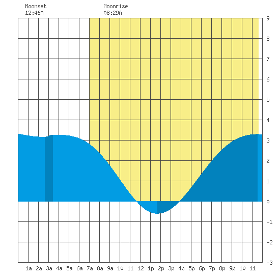 Inanudak Bay tide chart for Sunday, July 11, 2021