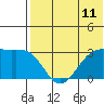 Inanudak Bay tide chart for Sunday, July 11, 2021