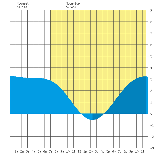 Inanudak Bay tide chart for Monday, July 12, 2021