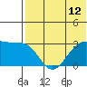 Inanudak Bay tide chart for Monday, July 12, 2021