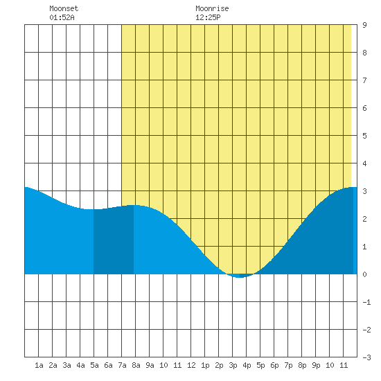 Inanudak Bay tide chart for Wednesday, July 14, 2021