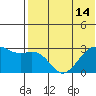 Inanudak Bay tide chart for Wednesday, July 14, 2021
