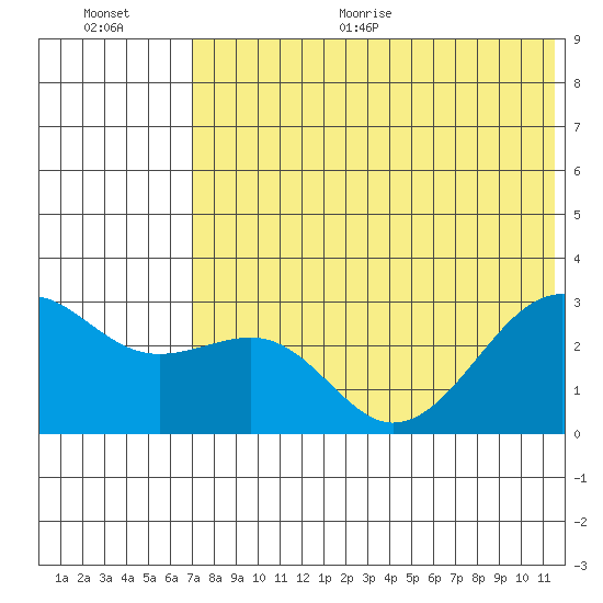 Inanudak Bay tide chart for Thursday, July 15, 2021