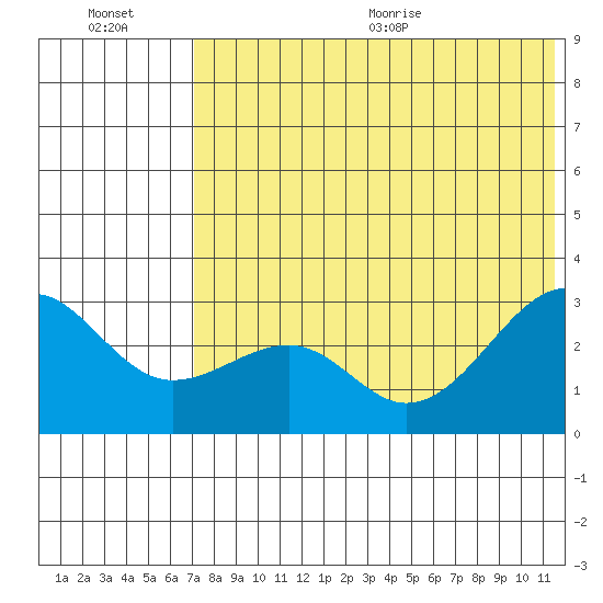 Inanudak Bay tide chart for Friday, July 16, 2021