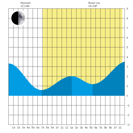 Inanudak Bay tide chart for Saturday, July 17, 2021