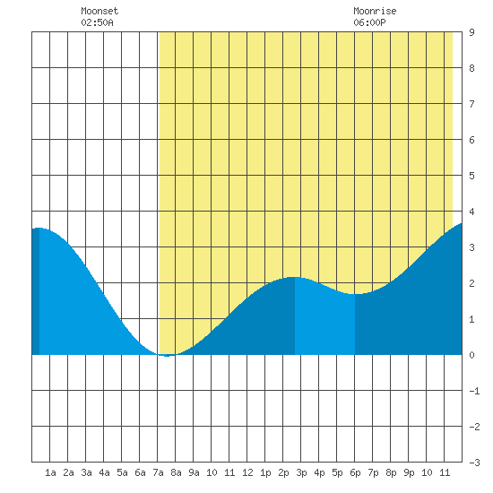 Inanudak Bay tide chart for Sunday, July 18, 2021