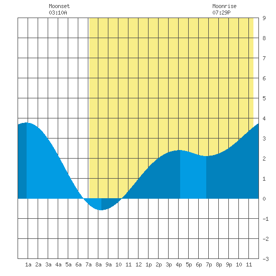 Inanudak Bay tide chart for Monday, July 19, 2021