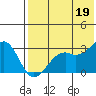 Inanudak Bay tide chart for Monday, July 19, 2021