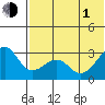 Inanudak Bay tide chart for Thursday, July 1, 2021