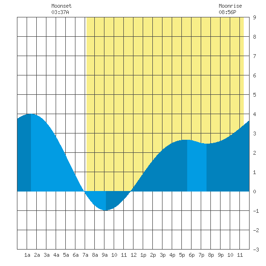 Inanudak Bay tide chart for Tuesday, July 20, 2021
