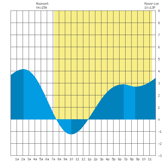 Inanudak Bay tide chart for Wednesday, July 21, 2021