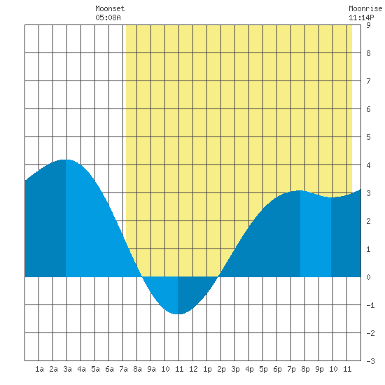 Inanudak Bay tide chart for Thursday, July 22, 2021