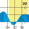 Inanudak Bay tide chart for Thursday, July 22, 2021