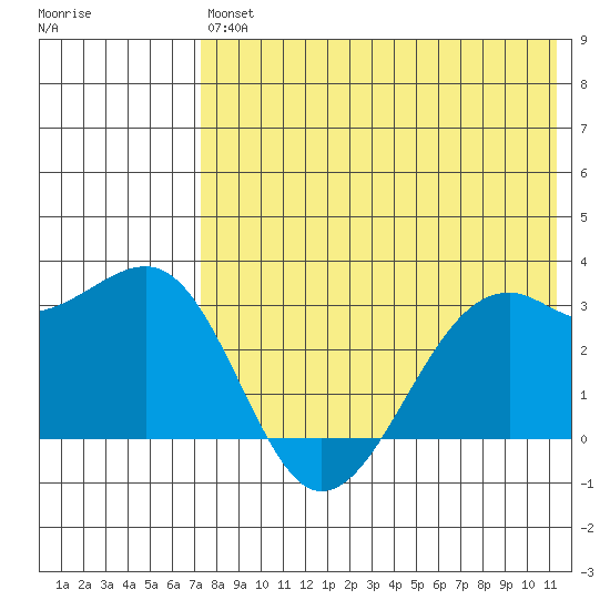 Inanudak Bay tide chart for Saturday, July 24, 2021