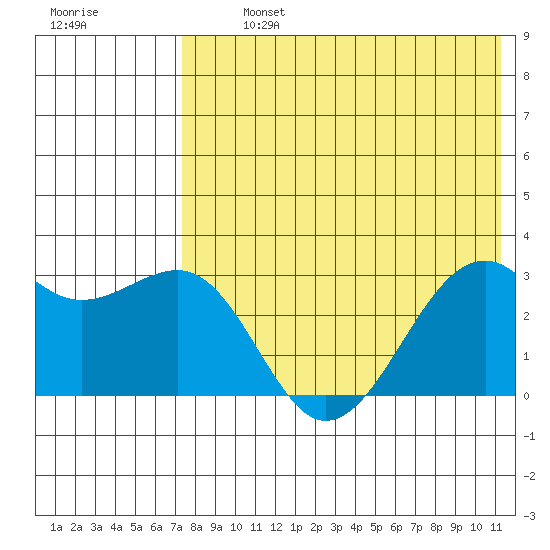Inanudak Bay tide chart for Monday, July 26, 2021