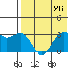Inanudak Bay tide chart for Monday, July 26, 2021