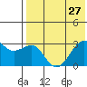 Inanudak Bay tide chart for Tuesday, July 27, 2021