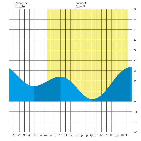 Inanudak Bay tide chart for Wednesday, July 28, 2021