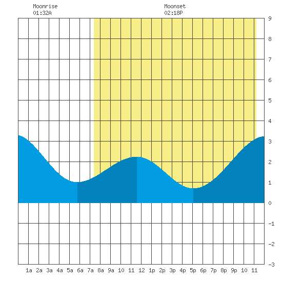 Inanudak Bay tide chart for Thursday, July 29, 2021