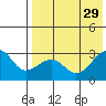 Inanudak Bay tide chart for Thursday, July 29, 2021