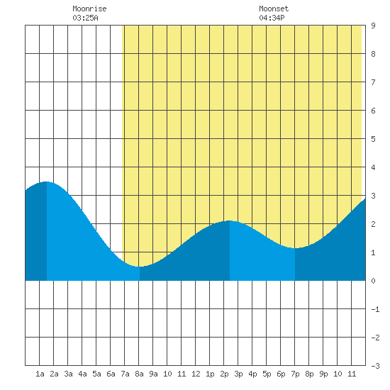 Inanudak Bay tide chart for Friday, July 2, 2021
