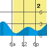 Inanudak Bay tide chart for Friday, July 2, 2021