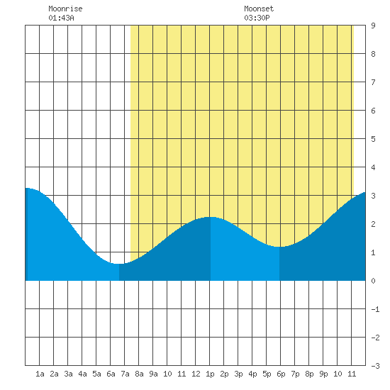 Inanudak Bay tide chart for Friday, July 30, 2021